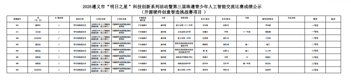 喜报,市级一等奖